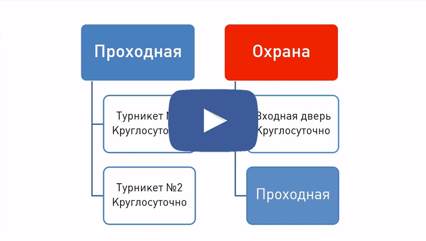 Работа с вложенными группами доступа в ParsecNET 3 Работа с вложенными группами доступа в ParsecNET 3