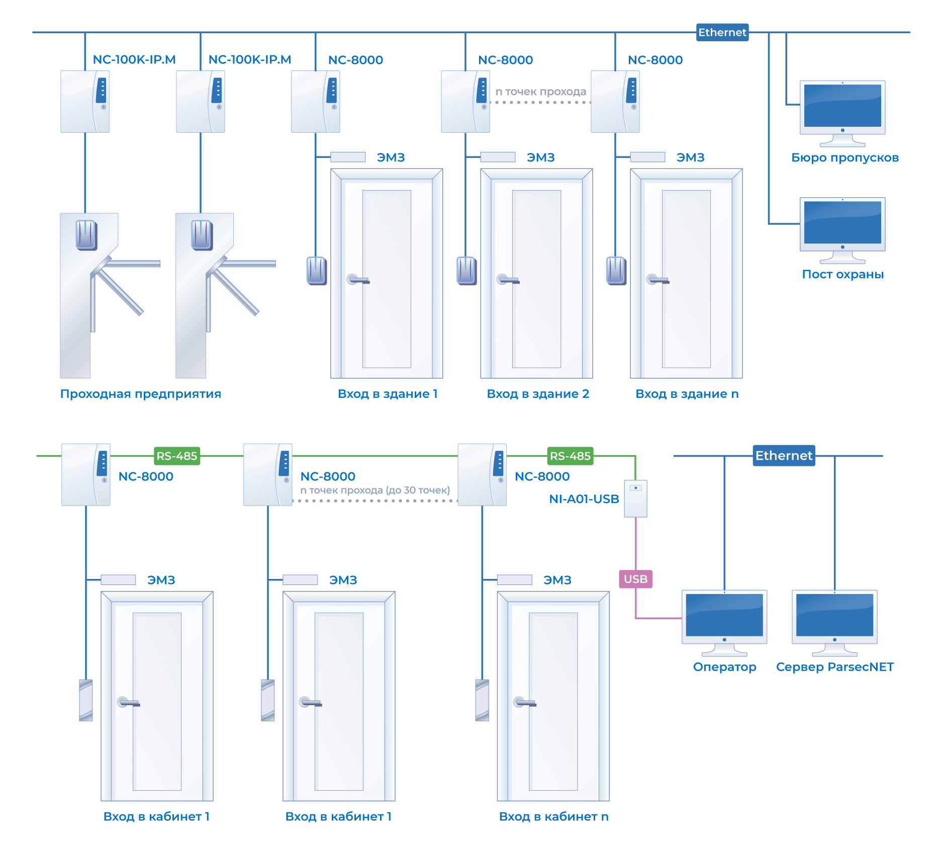Parsec nc 8000. Контроллер NC-100k-IP. Контроллер Parsec NC-8000. NC 100k Parsec. Nc8000 Parsec схема.