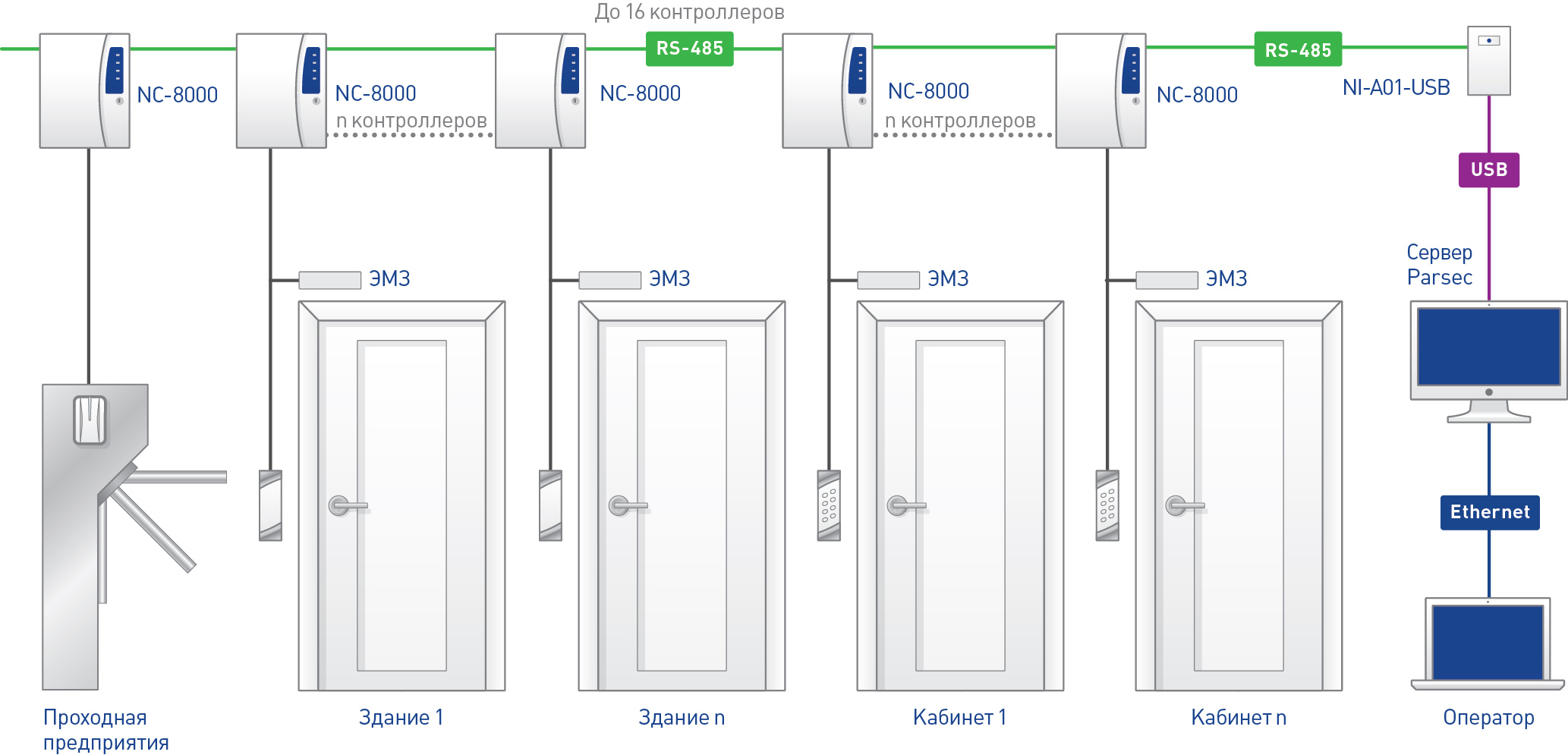 Parsec nc 8000. Система СКУД турникет схема. СКУД NC-8000 турникет. Контроллер 8000 Parsec расключение турникета. Контроллер 8000 Parsec.